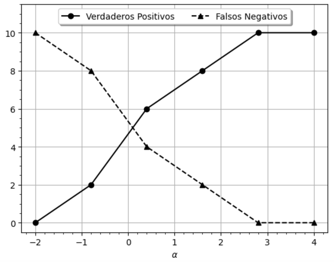 Verdaderos positivos y falsos negativos del Modelo 1 según alfa, de −2 a 4. En −2 hay 0 VP y 10 FN; en 4 hay 10 VP y 0 FN.