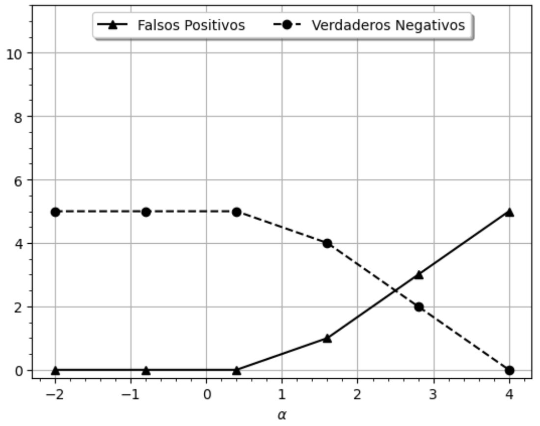 Falsos positivos y verdaderos negativos del Modelo 1 según alfa. En −2 hay 0 FP y 5 VN; en 4 hay 5 FP y 0 VN.
