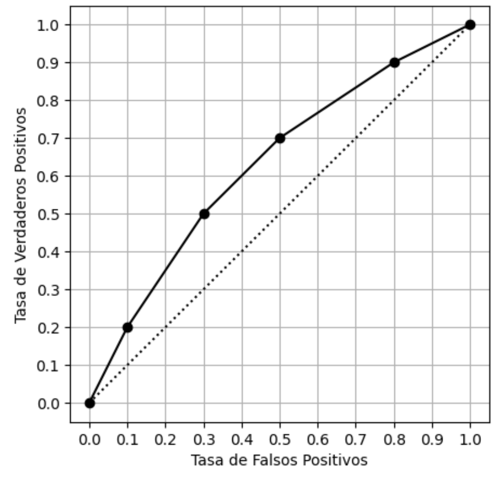 Curva ROC de referencia, cerca de la diagonal: sube de (0, 0) hacia (1, 1) pasando cerca de (0,1; 0,2), (0,3; 0,5), (0,5; 0,7) y (0,8; 0,9).