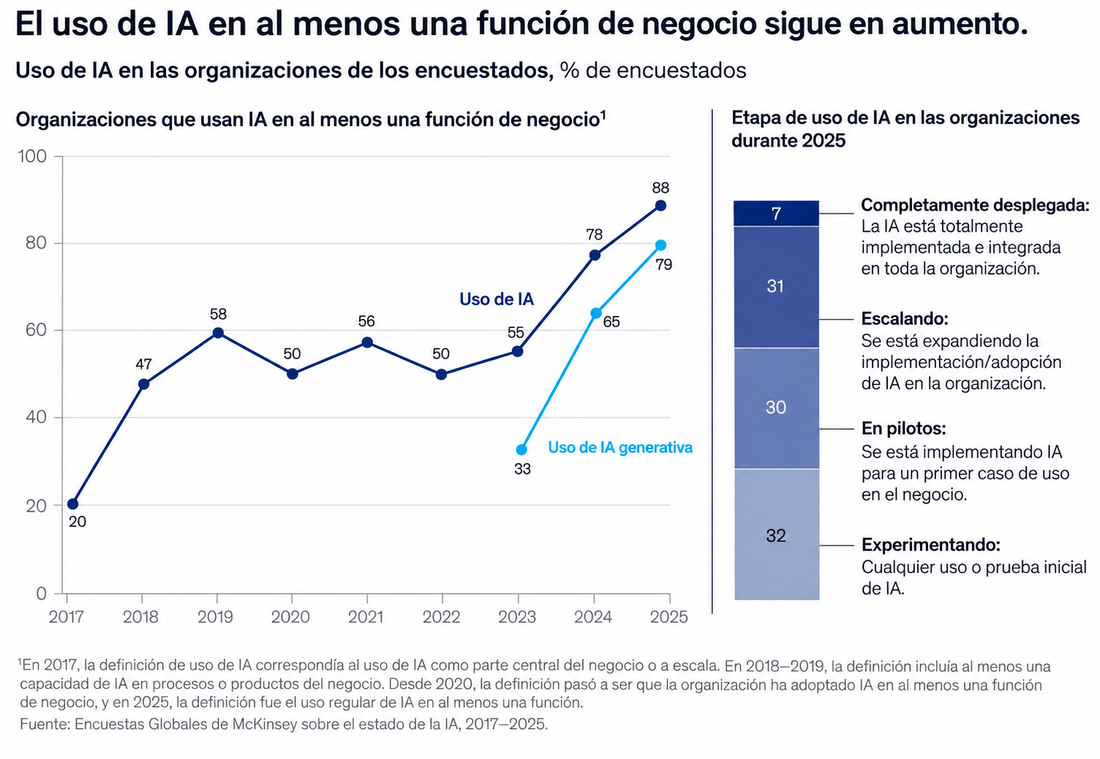 Encuesta McKinsey: el porcentaje que usa IA en al menos una función pasa de 20 en 2017 a 88 en 2025, con bajadas en el camino. En 2025, la etapa es 7 por ciento completamente desplegada, 31 escalando, 30 en pilotos y 32 experimentando.