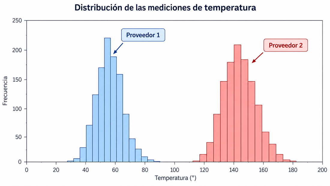 Histograma con dos grupos: Proveedor 1 concentrado cerca de 55 °C, entre unos 30 y 90; Proveedor 2 concentrado cerca de 140 °C, entre unos 120 y 180.